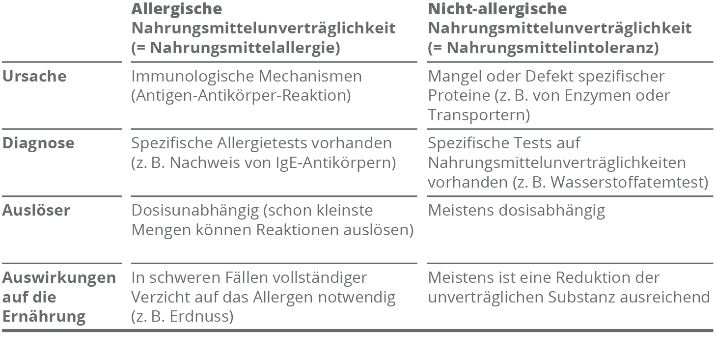 Unterschiede zwischen allergischen und nicht-allergischen Nahrungsmittelunverträglichkeiten 