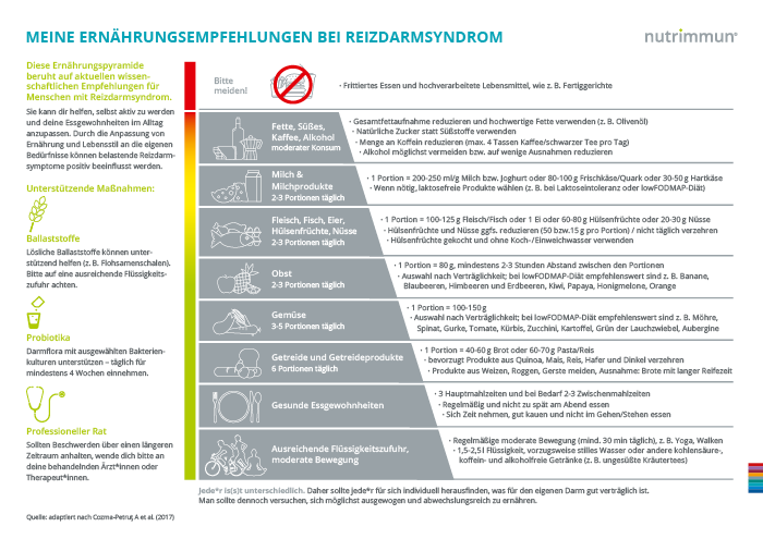 Meine Ernährungspyramide mit hilfreicher Übersicht, um Essgewohnheiten anzupassen