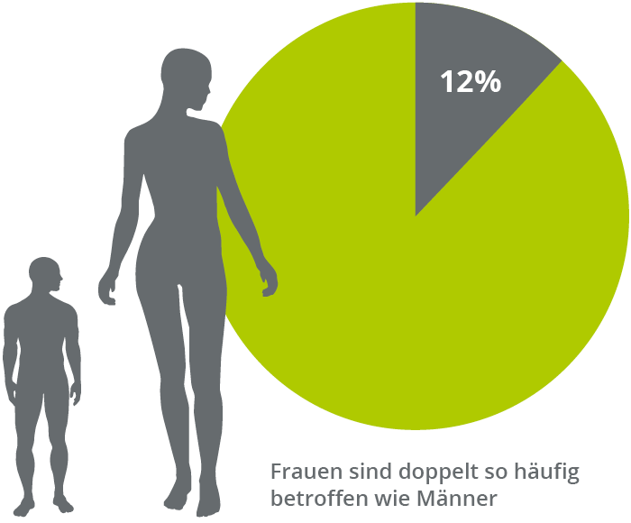 12 % der Erwachsenen in Deutschland sind von einem Reizdarmsyndrom betroffen. Frauen leiden deutlich häufiger unter einem Reizdarmsyndrom als Männer. Man geht von einem 2:1 Verhältnis aus.
