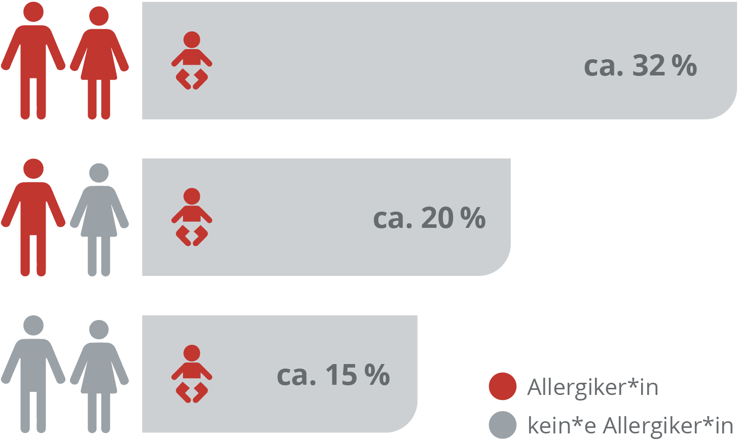 Kinder von Allergikern haben ein erhöhtes Allergierisiko 